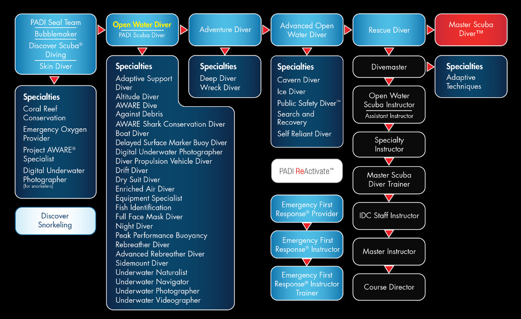 PADI training flowchart Costa Rica Dive And Surf