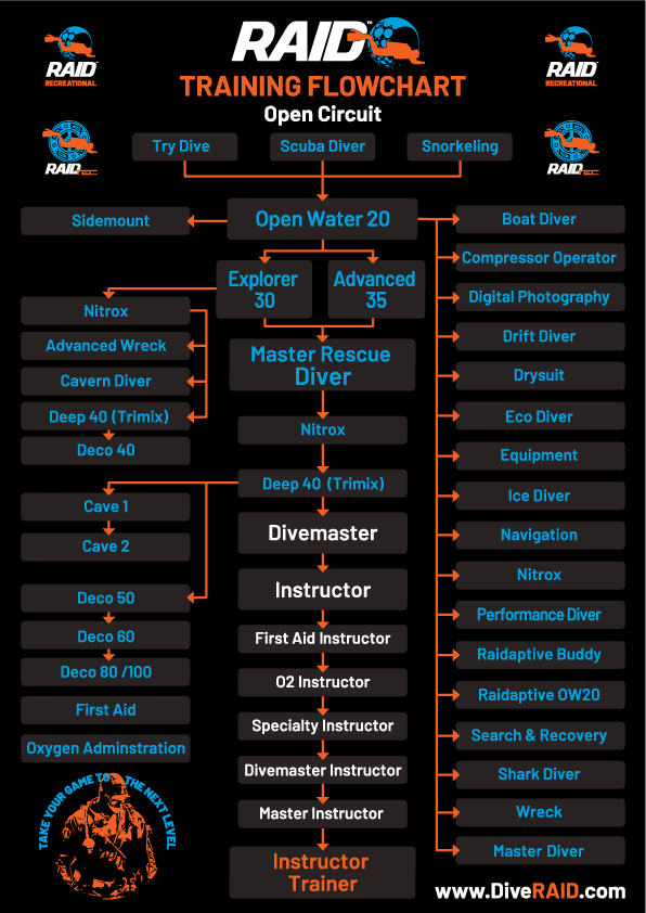 Diagrama de entrenamientos RAID