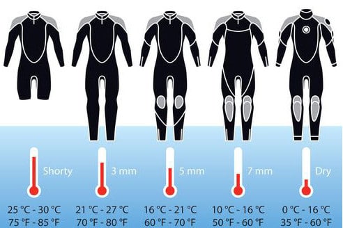 Trajes secos vs trajes húmedos