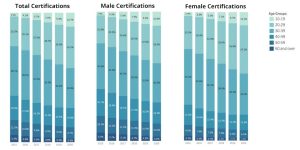 certification-trend-by-age-group-padi-1certification-trend-by-age-group-padi-1