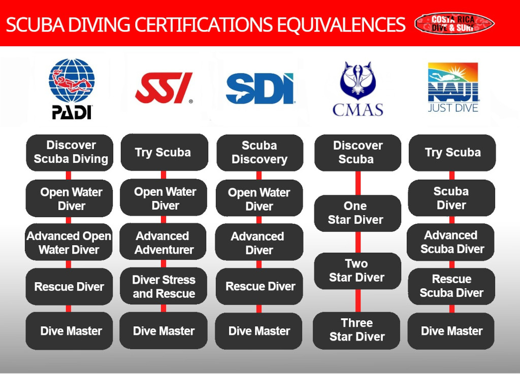 Diving Certification Uk