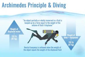 Infogram-of-how-the-neutral-bouyancy-is-achieved