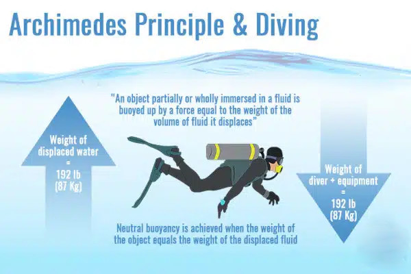 Infogram - how the neutral buoyancy is achieved