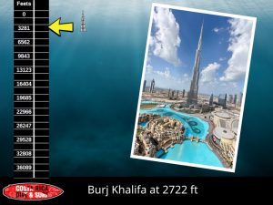 Burj Khalifa building is the tallest in the world