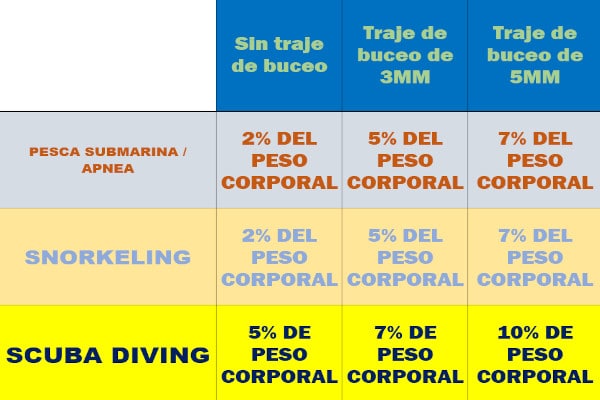 tabla comparativa peso de buceo