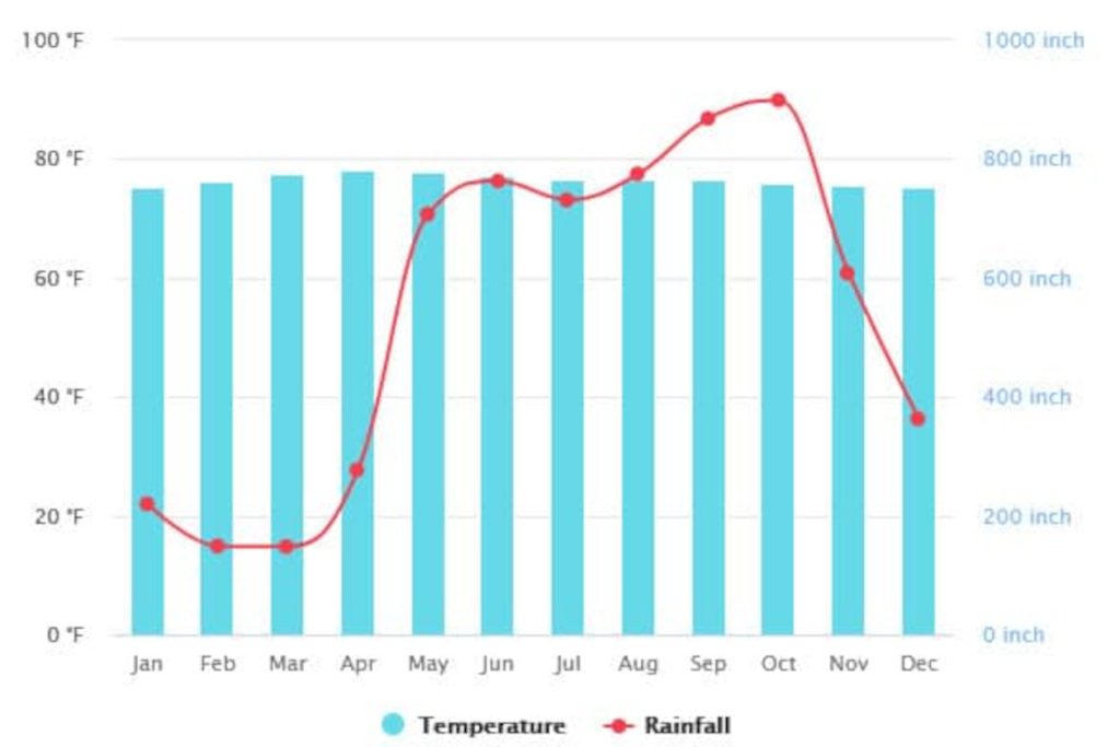 Tabla del Clima en Costa Rica, lluvia y temperatra