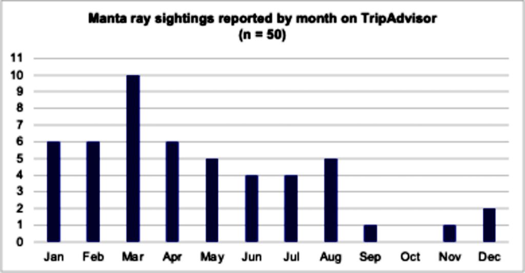 manta ray sighting in Costa Rica chart